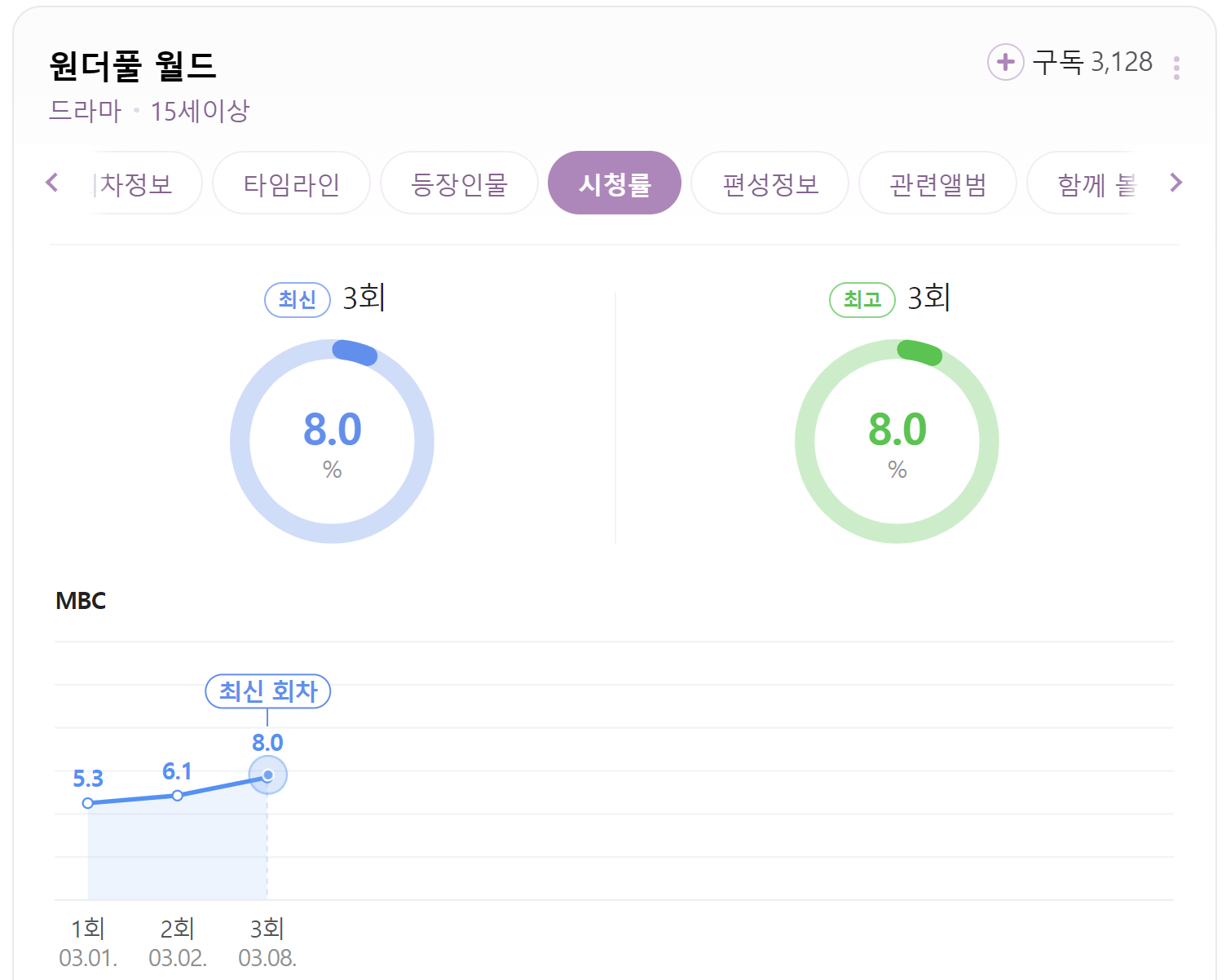 원더풀 월드 시청률