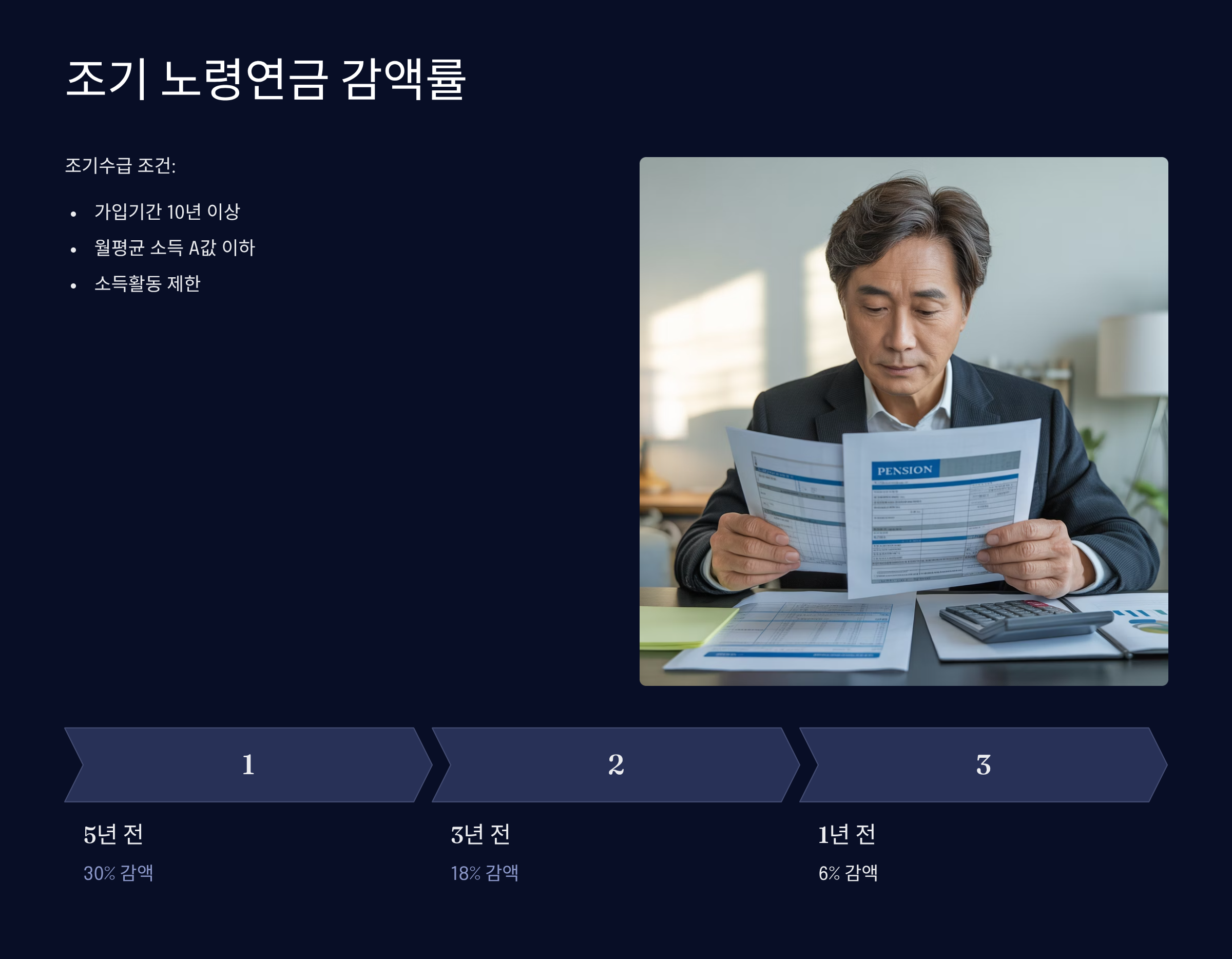 조기 노령연금 신청 자격과 감액률