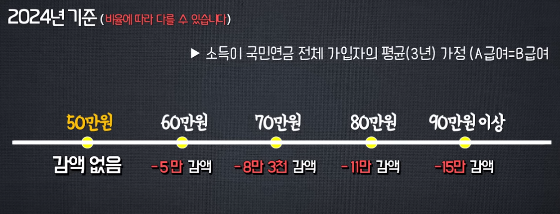 기초연금 대상자 확대