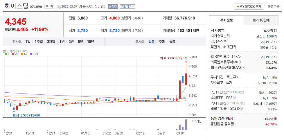 하이스틸 일봉차트
