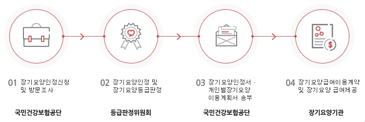 장기요양보험 인정절차