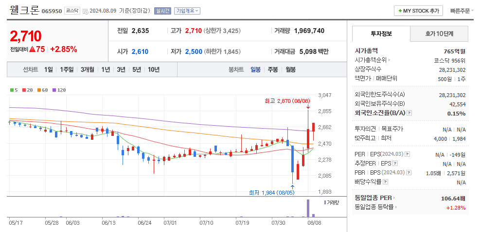 웰크론 일봉차트