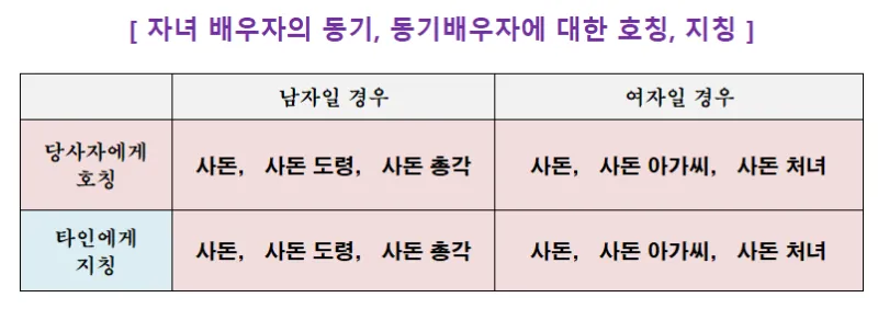 사돈가족 호칭도표아들 딸 어머니 사위 사부인 등사돈간의 호칭 총정리 핵심_6
