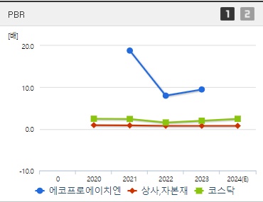 에코프로에이치엔 주가 PBR