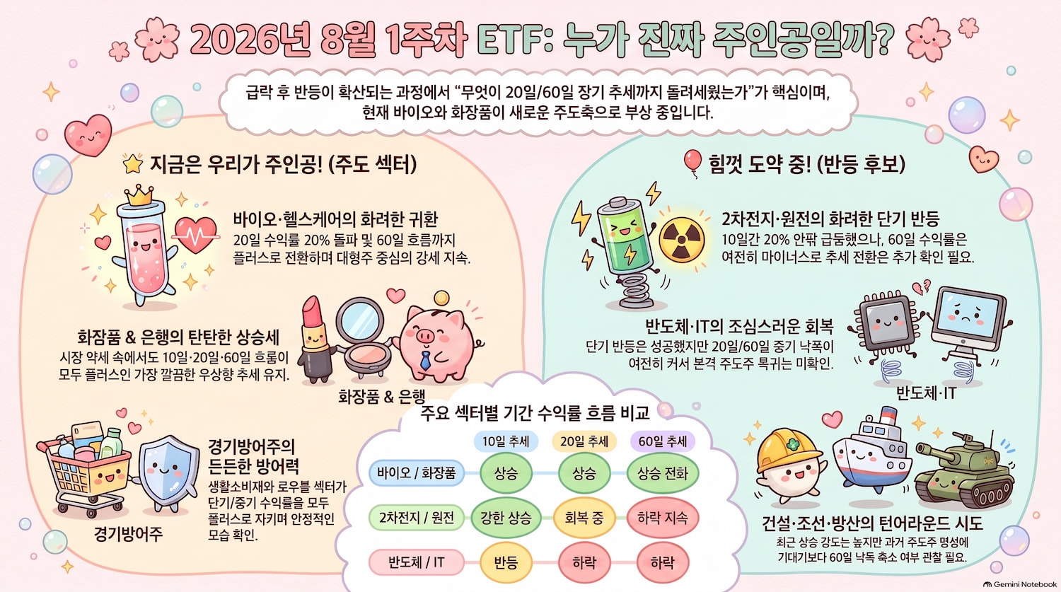 국내 ETF 흐름을 분석한 결과 바이오·헬스케어와 화장품이 새로운 주도 섹터로 부상했고 은행도 상대강도를 회복했습니다. 2차전지·원전·전력설비는 강하게 반등했지만 중기 추세 전환은 추가 확인이 필요합니다.