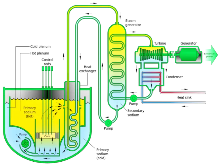 고속 증식로 개념도