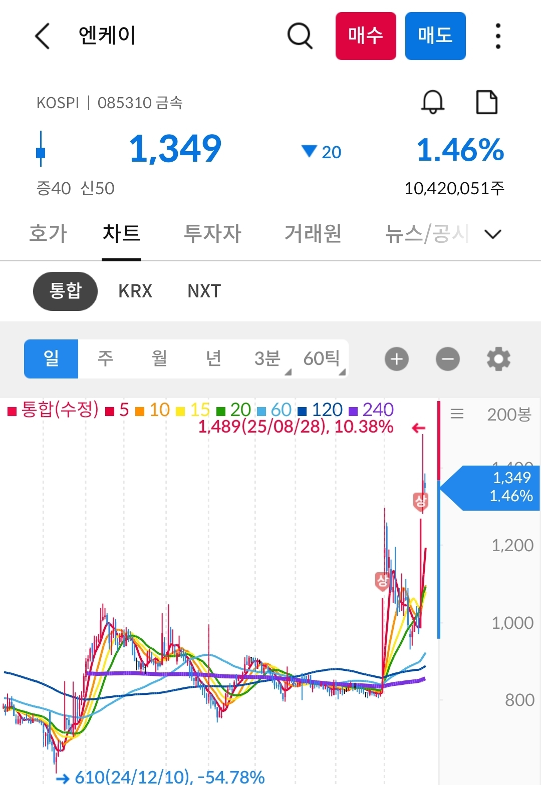 엔케이 차트 캡처 사진 출처 : 삼성증권 Photo Credit : Samsung Securities