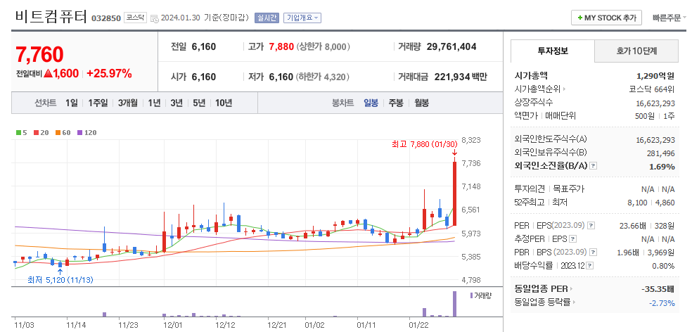 비트컴퓨터 일봉차트