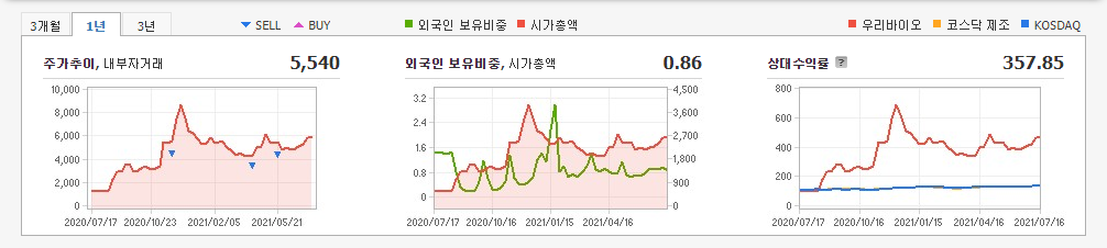 화이자-관련주 화이자-관련주