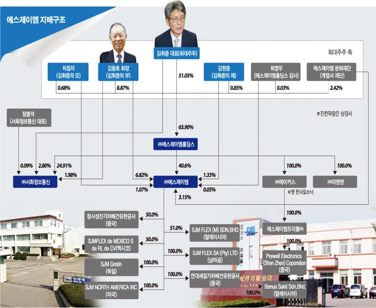 SJM홀딩스