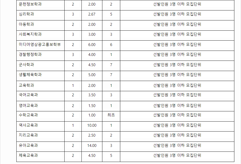 2023학년도 대구가톨릭대학교 학생부교과전형 농어촌학생전형 결과