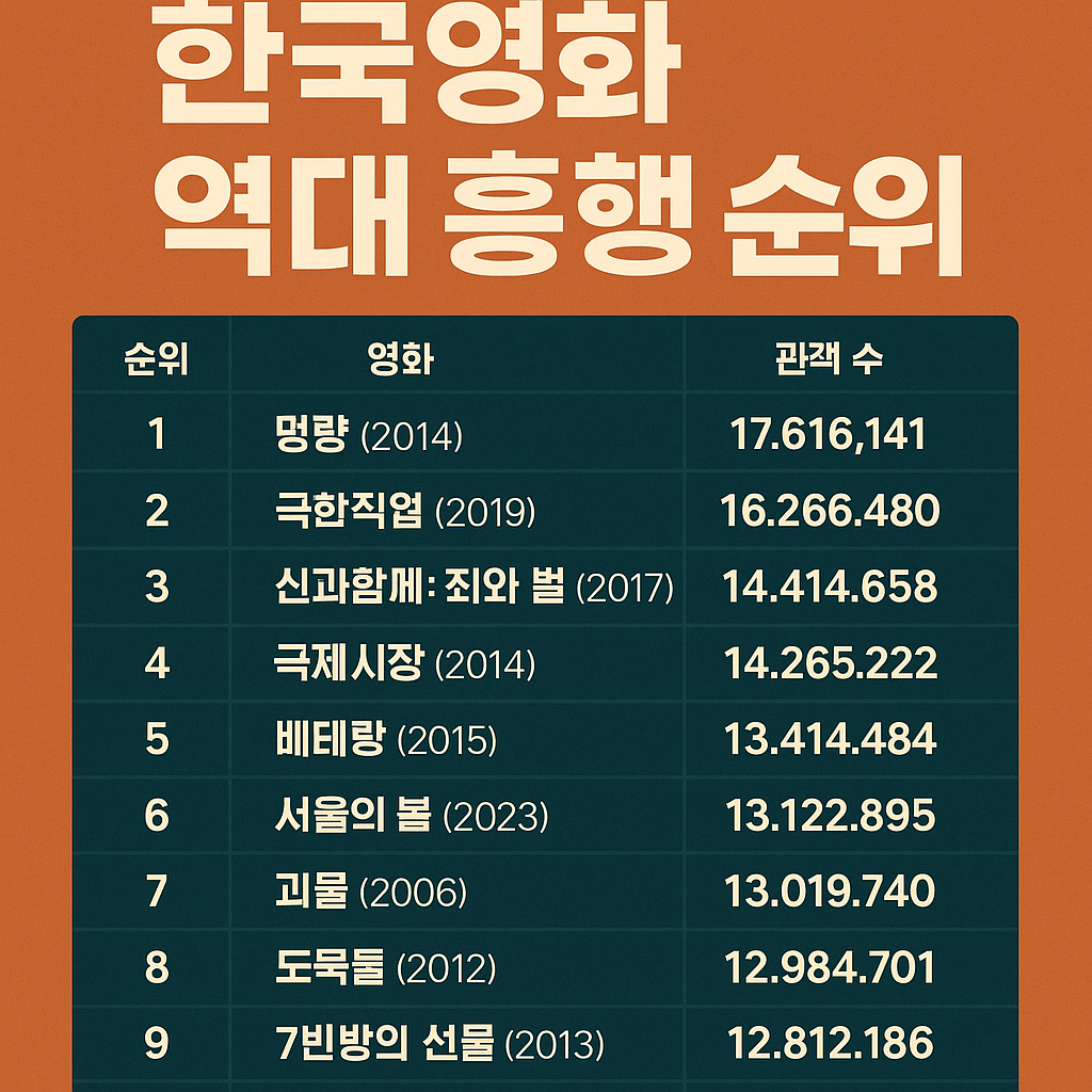 한국영화 역대흥행 순위