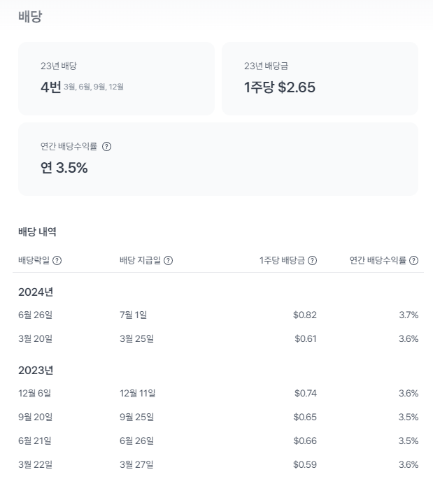 SCHD ETF 배당금과 주가 배당일과 배당률 배당성장률