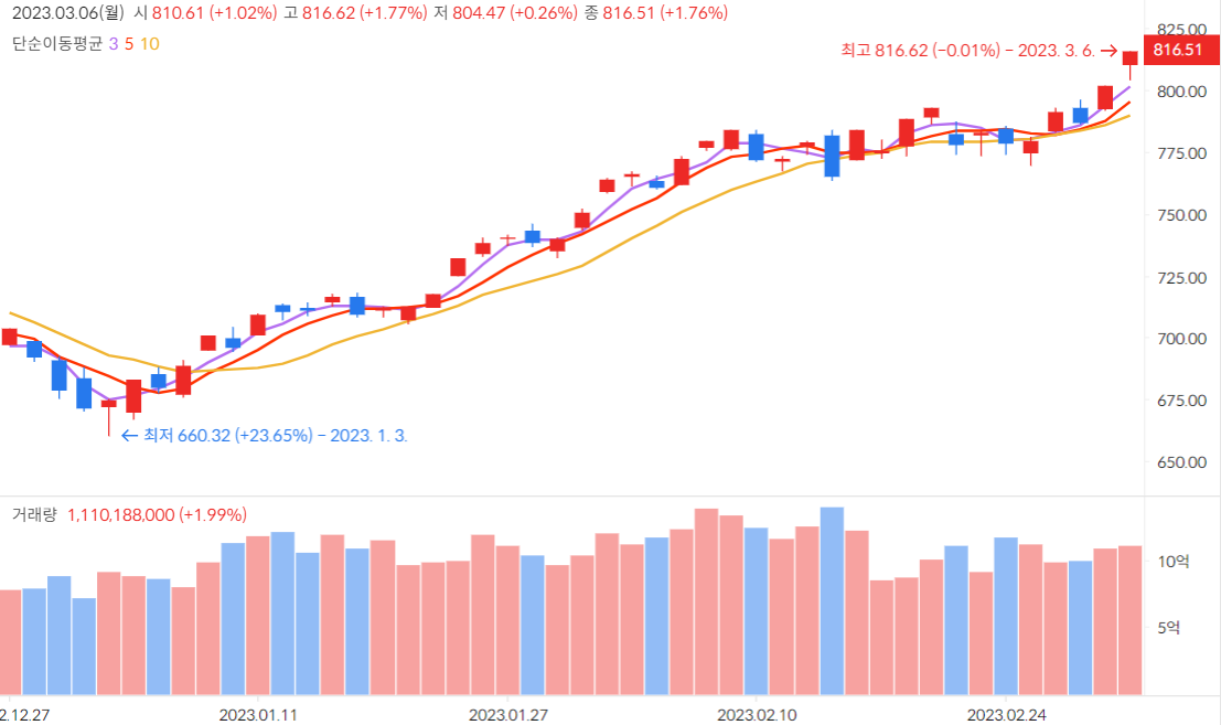 2023-03-07 오늘의 마켓타이밍 - 2023-03-06의 증시 - 코스닥 지수 816.51 (1.76%) 2023-03-07 오늘의 마켓타이밍 - 2023-03-06의 증시 - 코스닥 지수 816.51 (1.76%)