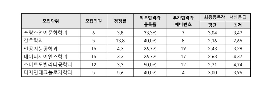 인하대학교수시결과4