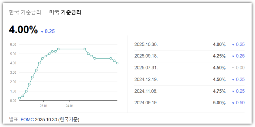 미국 연준 기준금리 정보