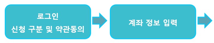 신청 절차