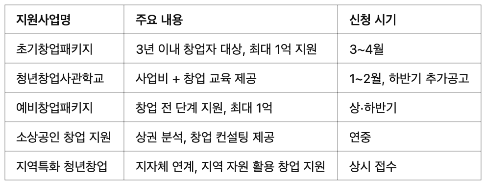 2025년 청년 창업지원사업