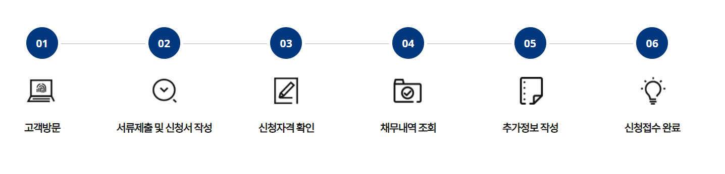 새출발기금