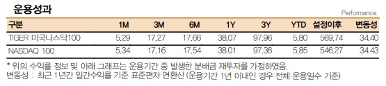 타이거 미국나스닥100 수익률