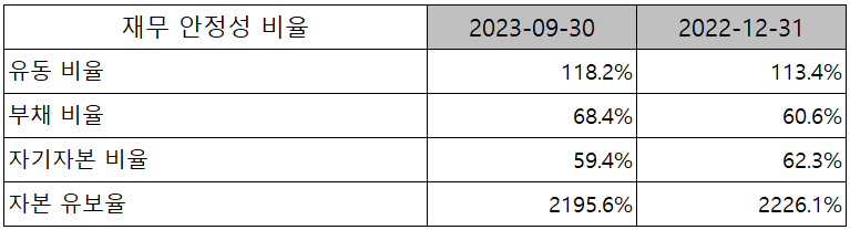 에프에스티 - 재무 안정성 비율
