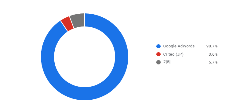 광고네트워크 실적 통계
