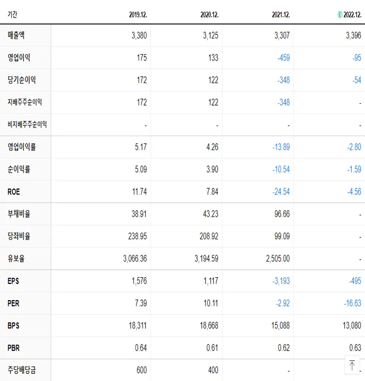 에스텍 재무제표