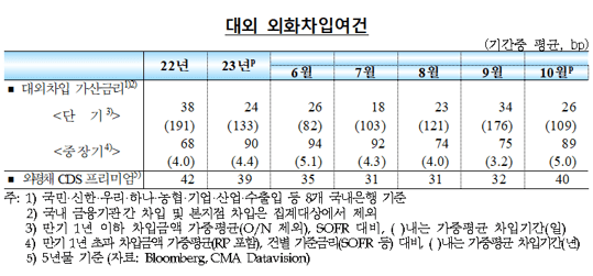 국내외(미국 등) 금리, 주가, 환율과 외환시장 동향