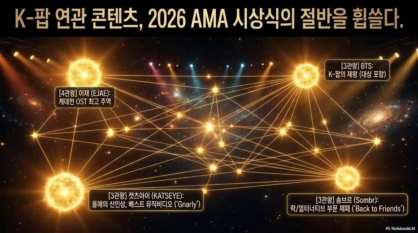 2026 AMA K-팝 연관 수상자 네트워크 인포그래픽 - BTS 3관왕 이재 4관왕 캣츠아이 솜브르 주요 수상 부문 연결망