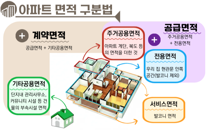 아파트 면적 구분 요령(공급면적, 계약면적, 주거공용면적, 전용면적, 기타공용면적, 서비스 면적 설명)