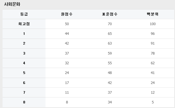 2026 수능 등급컷 원점수 표준점수 백분위 국어 수학 영어 과탐 사탐 난이도 전망10