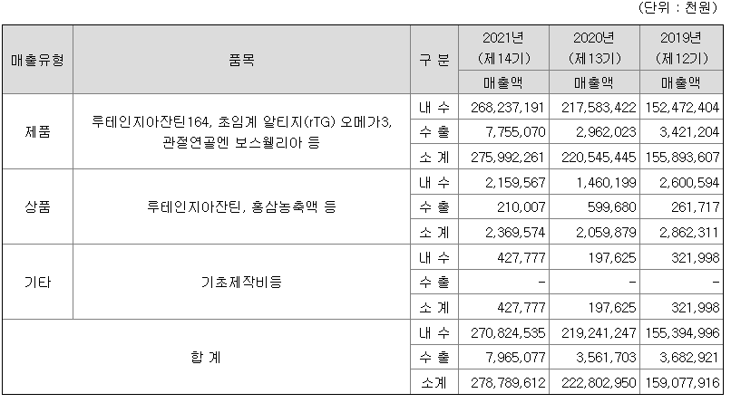 노바렉스 매출액
