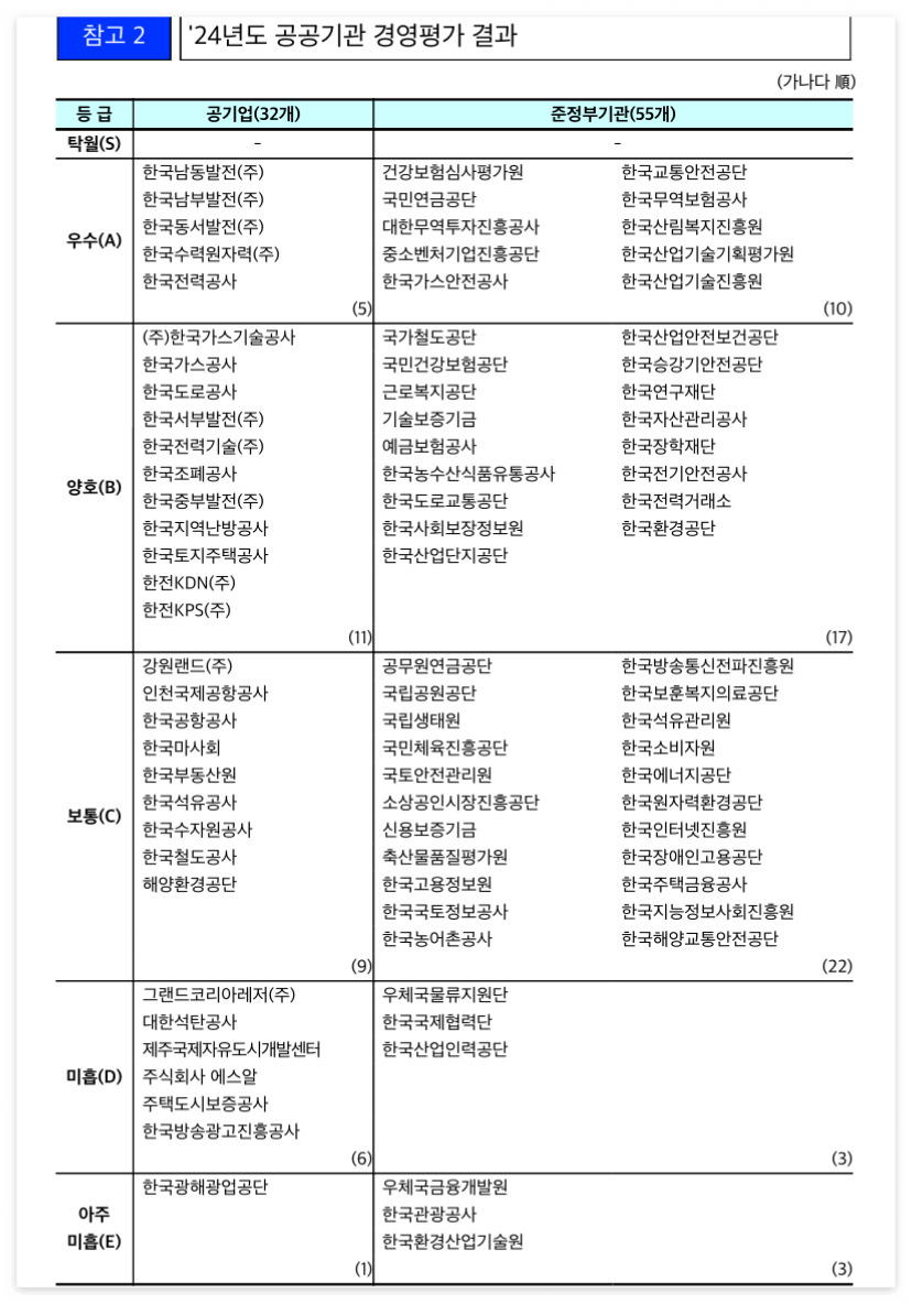 2025년 공공기관 경영 평가 결과 등급별 대표 기관