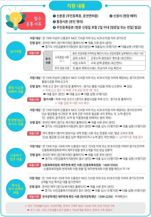 2022 경기 극저신용대출