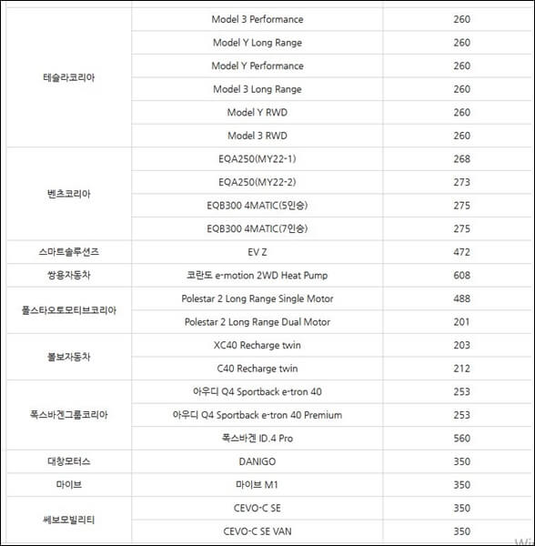 차종별 전기차 보조금 목록