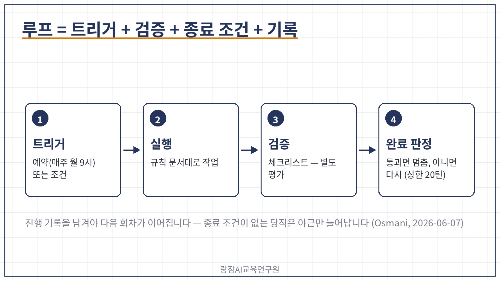 루프의 구조 &mdash; 트리거(예약&middot;조건), 실행, 검토 체크, 완료 조건 판정, 진행 기록으로 이어지는 반복 흐름