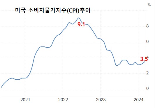 미국 금리 인하와 TMF