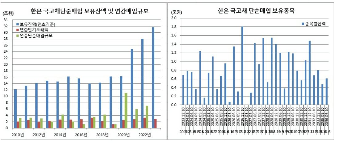 한은 국고채 단순매입 통계자료