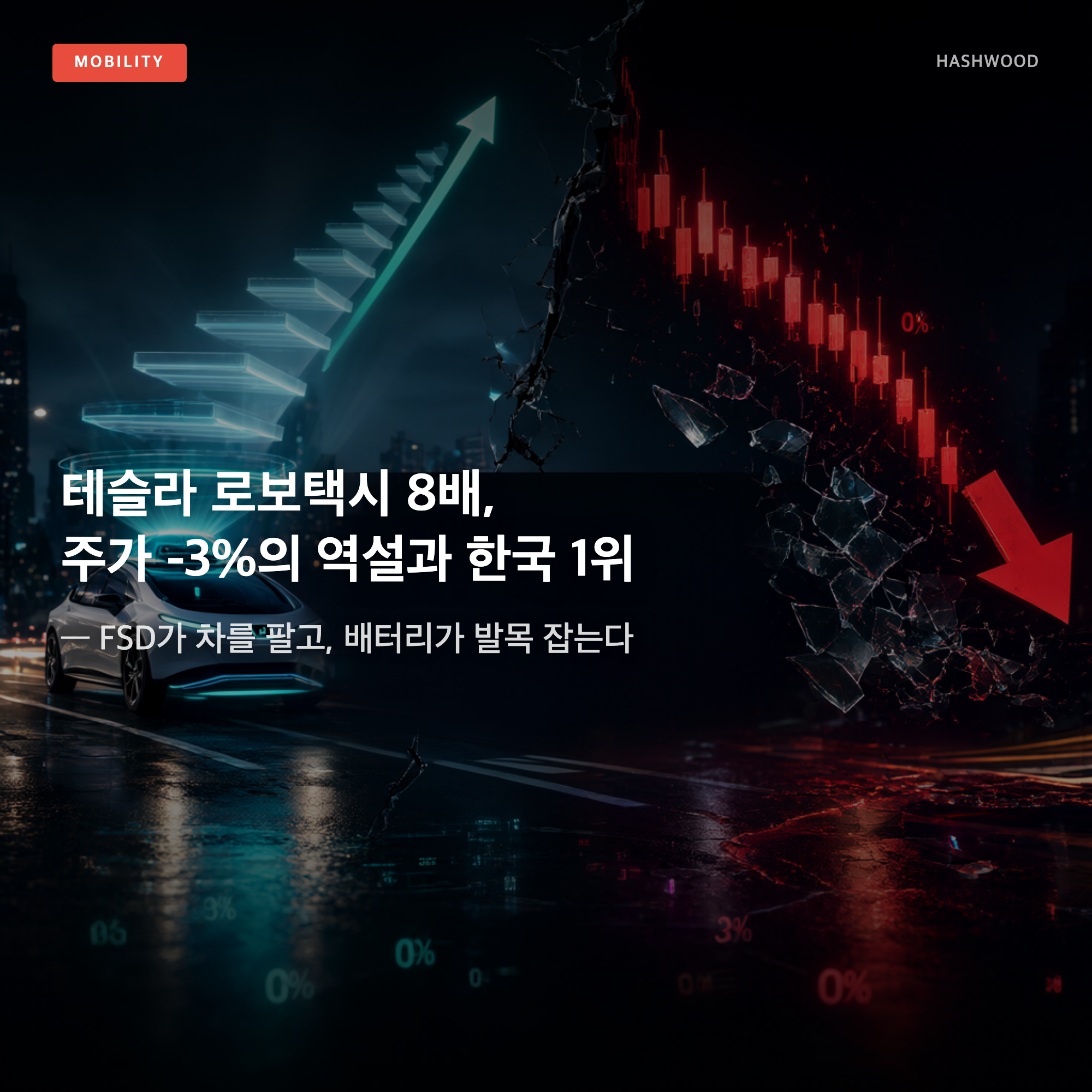 그림: 테슬라 로보택시 8배, 주가 -3%의 역설과 한국 1위 — — FSD가 차를 팔고, 배터리가 발목 잡는다