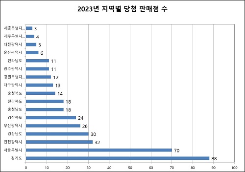 2023년 지역별 로또복권 1등 당첨 판매점 현황