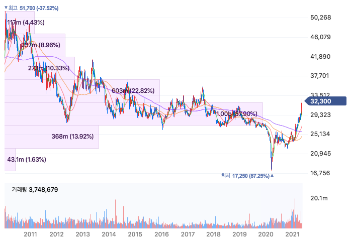 경기민감주, 경기방어주 개념과 주요 종목 3가지