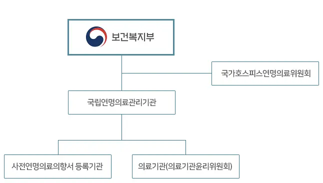 연명치료 거부