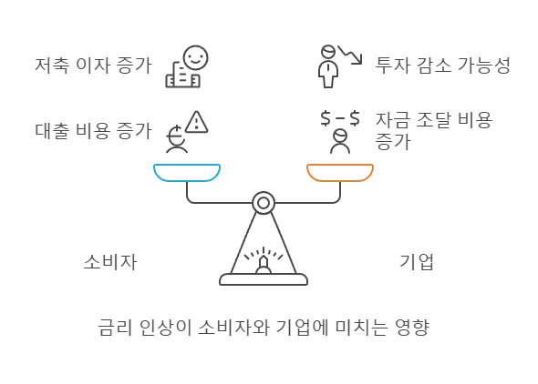 금리 인상이 소비자와 기업에 미치는 영향