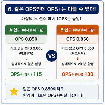 같은 OPS인데 OPS+는 다를 수 있다!
