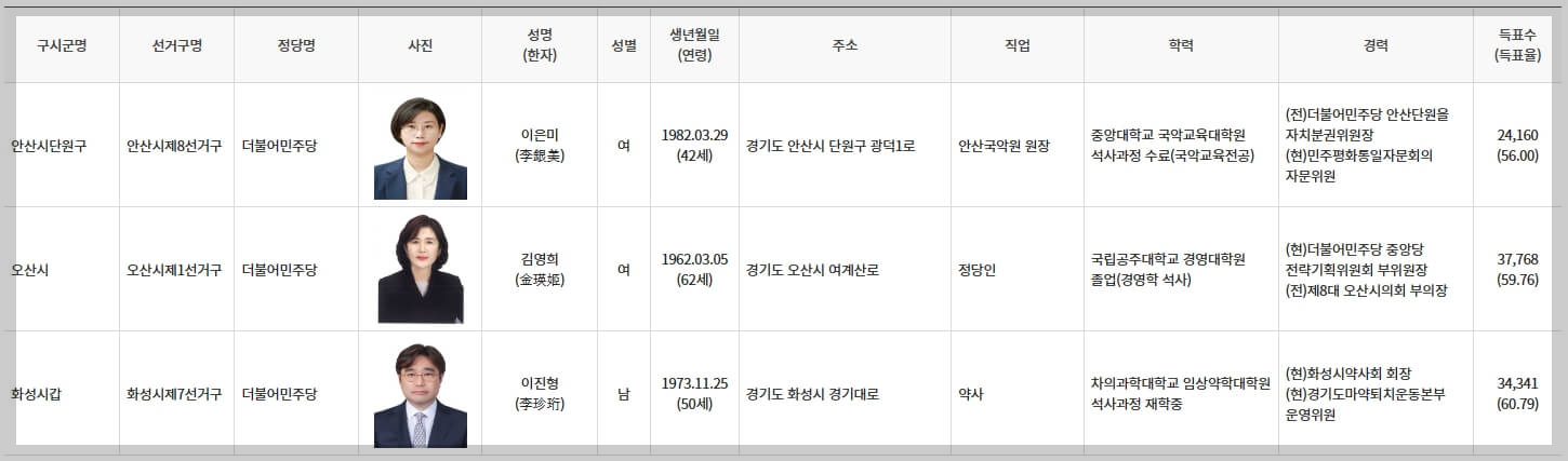경기도 시&middot;도의회의원 당선인