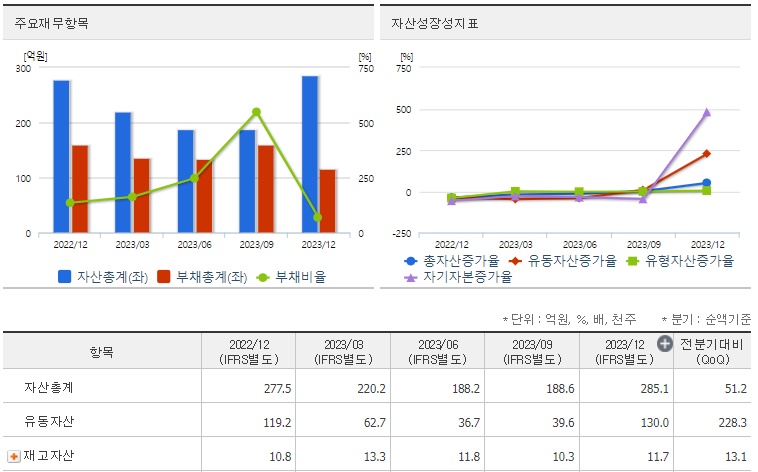 레몬 재무지표