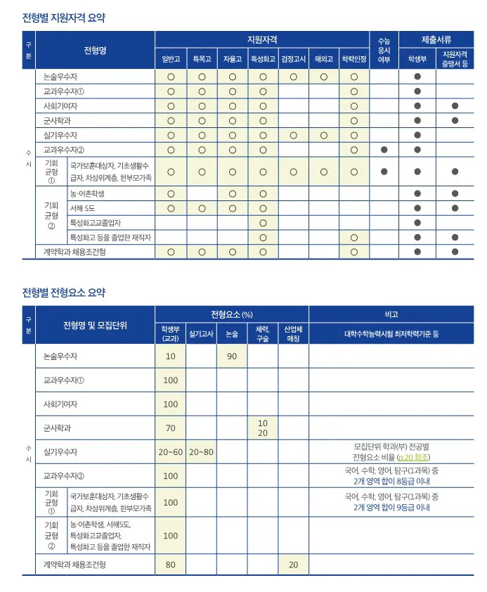 서경대 전형요약 2024