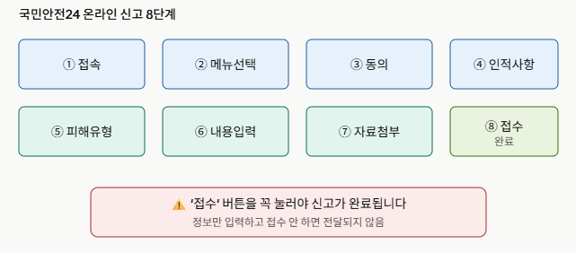 국민안전24 온라인 신고 8단계
