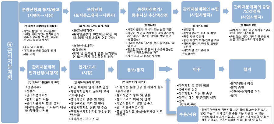 재개발 절차 6 관리처분계획 인가
