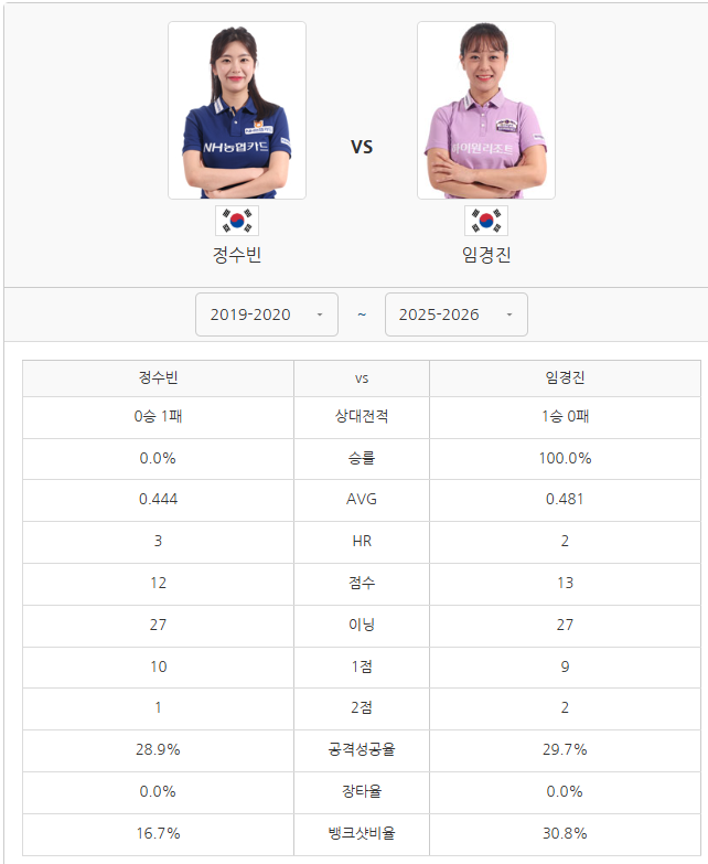 정수빈 임경진성적
